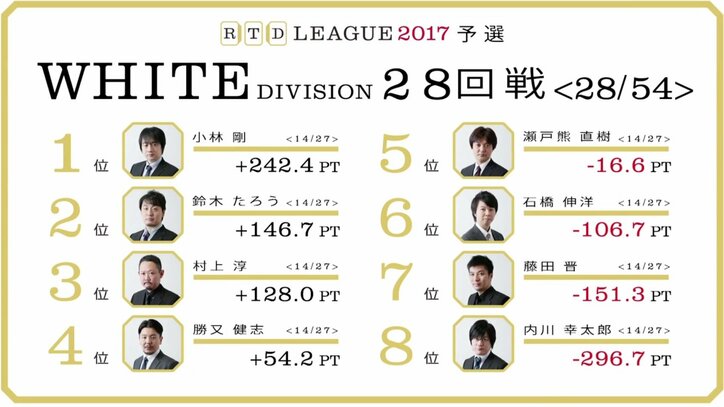 麻雀RTDリーグWHITE 27･28回戦　小林剛が逃げ切りトップ　石橋伸洋はオーラス逆転