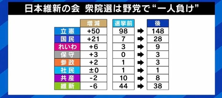 野党で一人負け