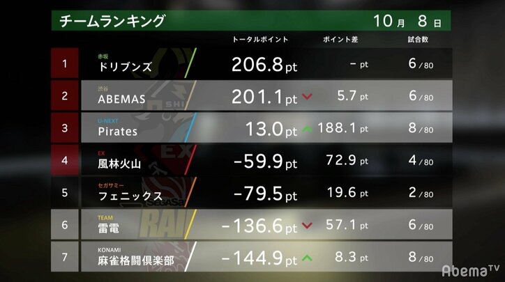 「倒れる時は前のめり」前進あるのみ、最年長61歳・前原が初トップ 視聴者から「かっこいい!」の声殺到/麻雀・大和証券Mリーグ