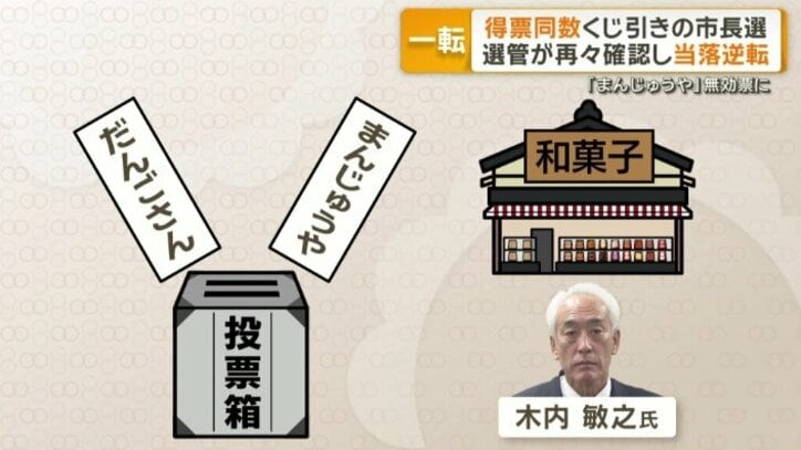 「だんごさん」「まんじゅうや」とだけ記載の投票あったと主張