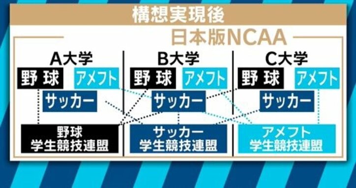 悪質タックル問題「日本版NCAAが再発を防ぐ?設立を阻む予算の壁