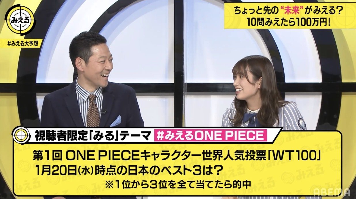 One Pieceキャラクター世界人気投票 日本のベスト３は 日向坂46 佐々木久美 ガイモンが入る と予想 バラエティ Abema Times