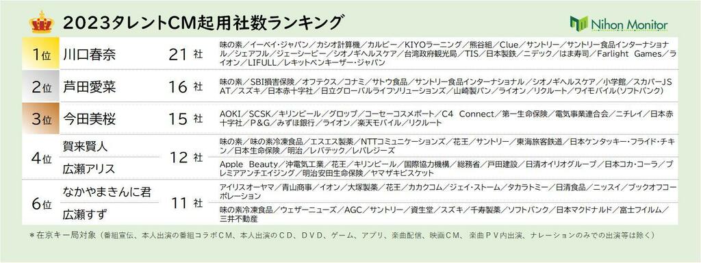 「2023タレントCM起用社数ランキング」を発表 川口春奈が年間トップに、芦田愛菜、今田美桜らもランクイン【ニホンモニター調べ】