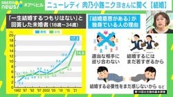 「一生結婚するつもりがない」が過去最高！ ニューレディ・肉乃小路ニクヨ氏が放った「真っ当すぎる解決策」とは？