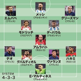 【現地特派が選ぶＷ杯ベスト11】メッシ、エムバペ、モドリッチらは鉄板。ヴァランヌやアムラバトは細い動きが傑出！