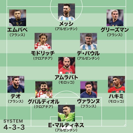 現地特派が選ぶＷ杯ベスト11】メッシ、エムバペ、モドリッチらは鉄板