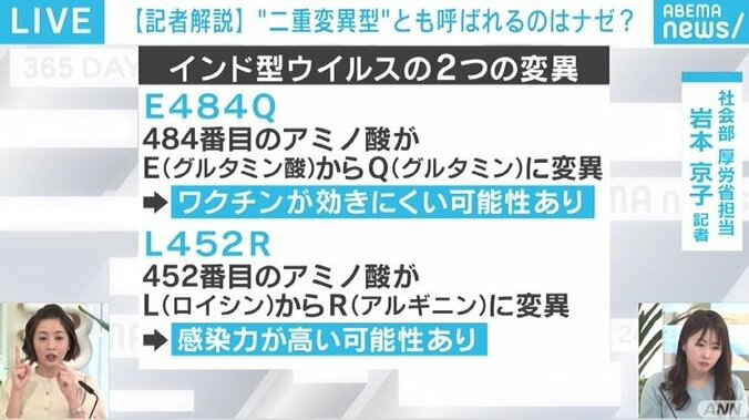 政府が実態解明を進める“インド型変異ウイルス”とは? 従来の“二重変異ウイルス”と何が違う? 4枚目