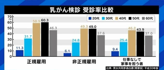 「セルフチェックに頼らず定期的な受診と、正しいルールの確立と運用を」乳がん検診の実情に専門医が指摘 2枚目