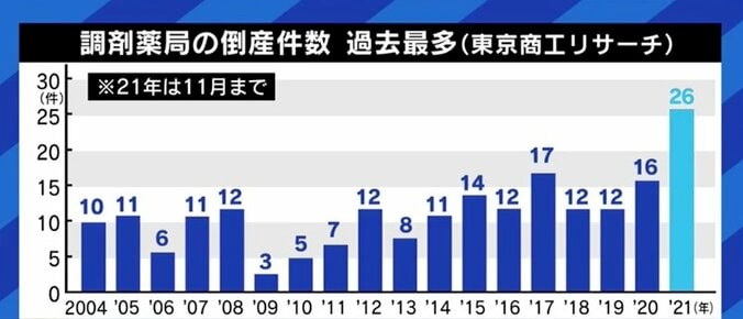 倒産件数が増え、薬剤師の“偏在”も…夏野剛氏「日本の薬局はシステムとして非常に非効率。統合を進めるべき」 3枚目