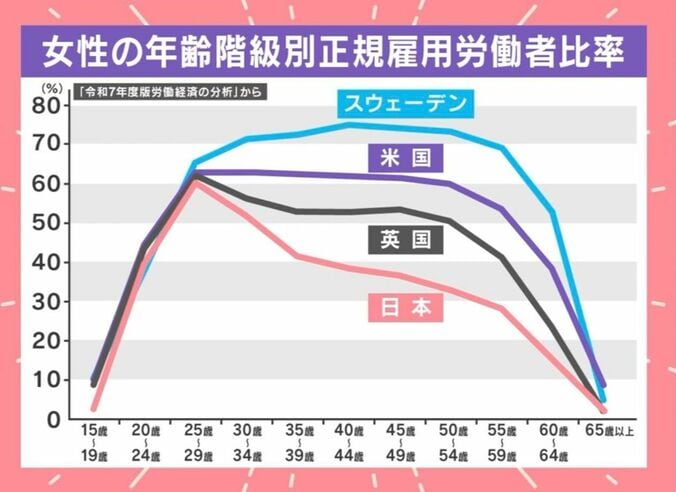 女性の年齢階級別正規雇用労働者比率