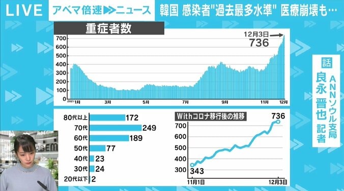 感染者“過去最多”の韓国、今週から規制強化も「中途半端だ」 1つの失点が命取りの文政権 3枚目