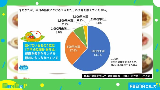 平日ランチの実態調査の結果