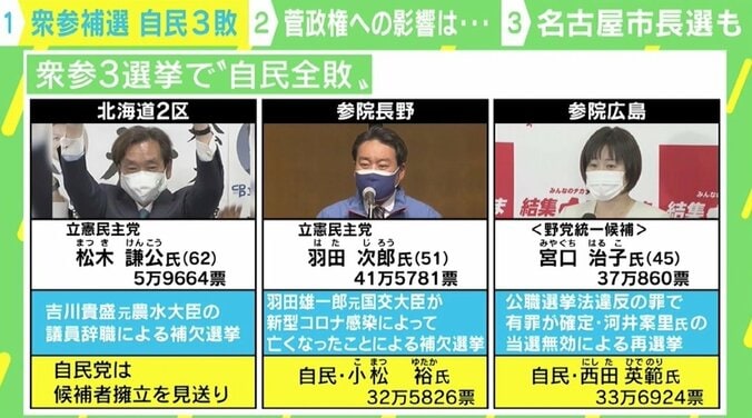 「何をすればいいのかと政権側も困った状況では」 衆参補選“3敗”で解散総選挙遠のく？ 1枚目