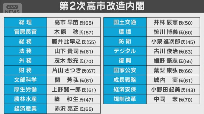 【速報中】高市総理大臣きょう第2次改造内閣を発足へ　党の役職希望アンケートを“熟読”　“ライバル”林芳正氏は閣外へ　「好き嫌い人事だ」不満の声も　閣僚名簿を発表【閣僚人事の顔ぶれ】 2枚目