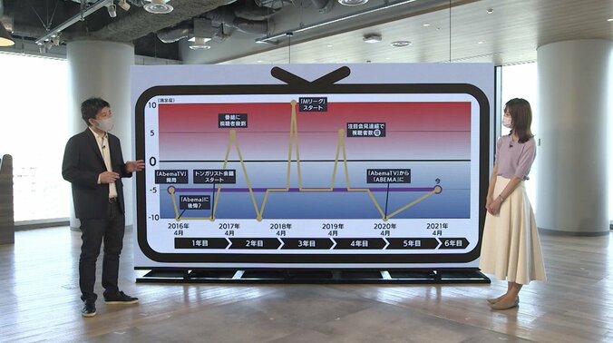 「テレビには今も可能性がある。それが正しいことを証明しなければならない」ABEMA開局5周年で藤田晋社長 5枚目