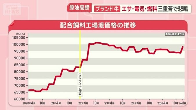 配合飼料工場渡価格の推移