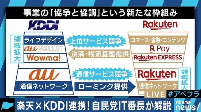 楽天×KDDI提携で競争原理は働くのか？ 小林史明前総務政務官「楽天はすぐにライバルになりうる」 3枚目