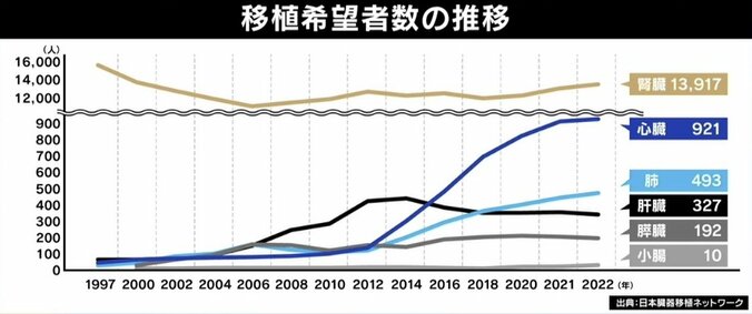 ひろゆき専用臓器も可能に？ 10年後には実現か ブタ→人間の異種移植 7枚目