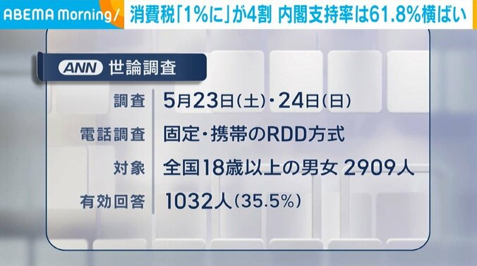ANNの世論調査