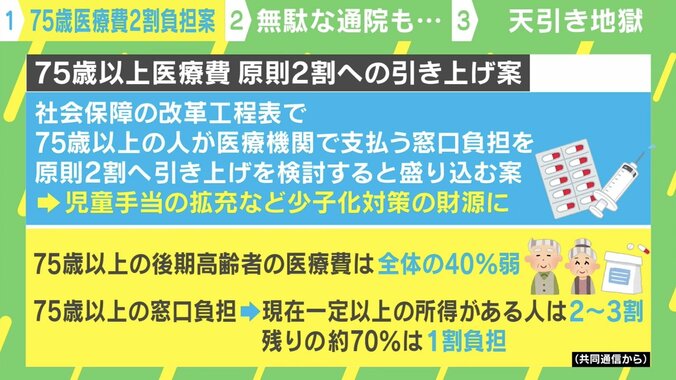 2割負担になれば毎日通院する高齢者も減る？ 「75歳以上医療費2割への引き上げ案」の是非 1枚目