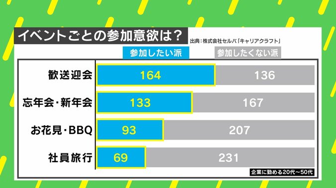 イベントごとの参加意欲
