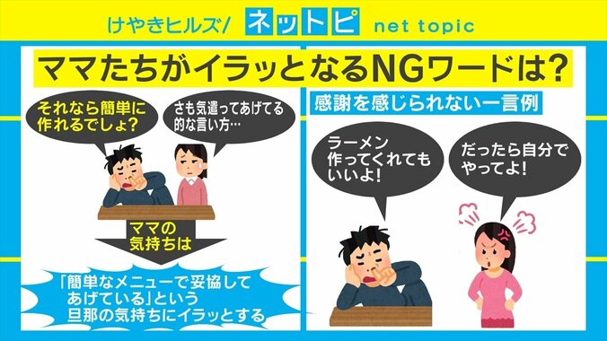 夫の「焼きそばでいいよ」にママ激怒 若新雄純氏、夫が家事に関心を持つためには「財布を分けるしかない」と持論 2枚目