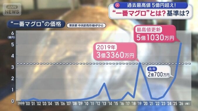 上昇する“一番マグロ”の価格