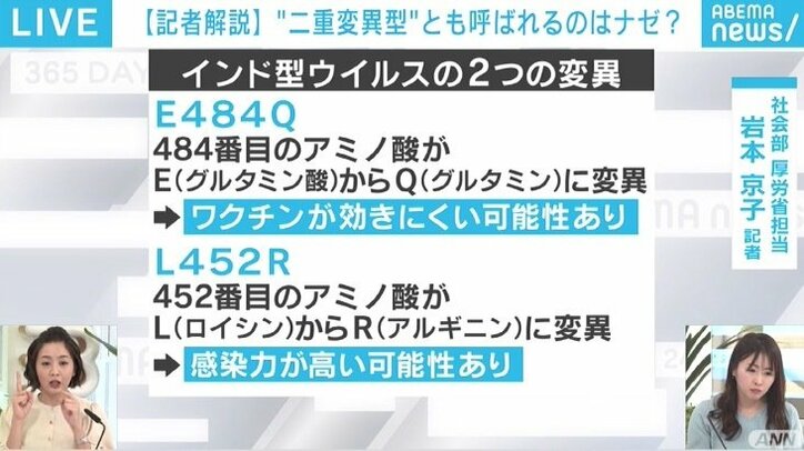 政府が実態解明を進める“インド型変異ウイルス”とは? 従来の“二重変異ウイルス”と何が違う?