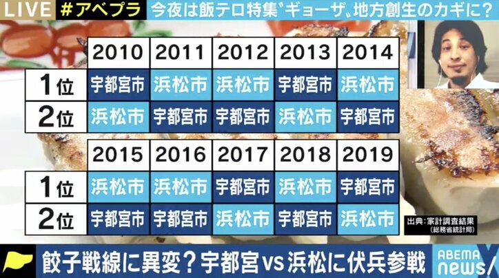 宮崎が“餃子の町”ランキング1位に 自宅で楽しむ文化で、宇都宮や浜松を初めて上回る
