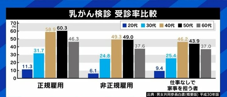 「セルフチェックに頼らず定期的な受診と、正しいルールの確立と運用を」乳がん検診の実情に専門医が指摘