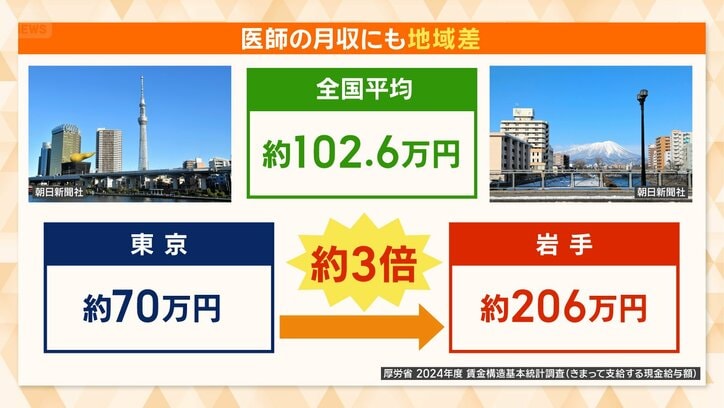 岩手は東京より3倍近い多い月収だが…