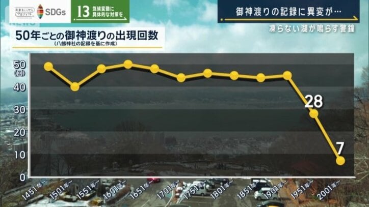 御神渡り出現回数