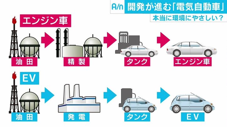 「ガソリン車にできて電気自動車にできないことはない」 3.1秒で時速100km、EVで躍進続けるテスラ