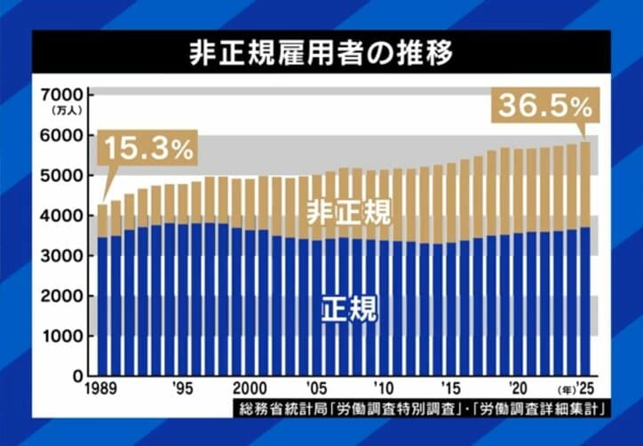 正規・非正規の割合