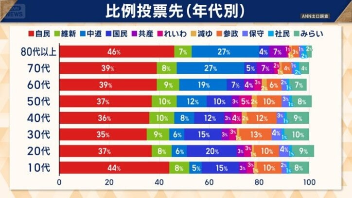 年代別　比例の投票先