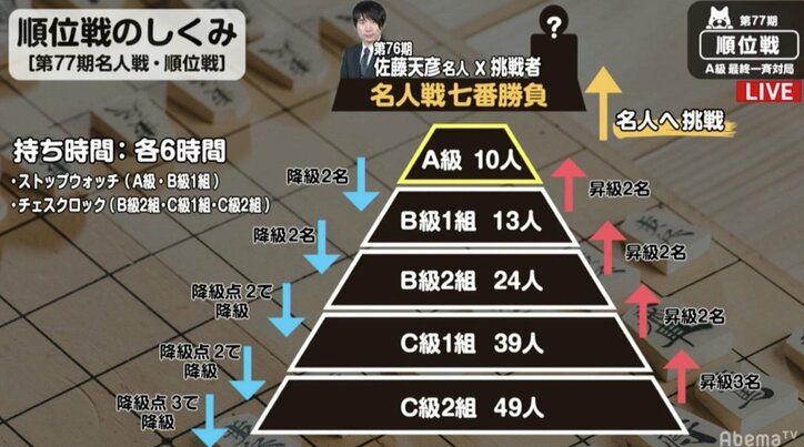 豊島将之二冠、広瀬章人竜王、羽生善治九段、名人挑戦は誰だ！？　現在対局中／順位戦A級