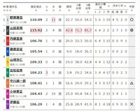 山田英明が出場する3日目10Rの出走表