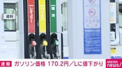 ガソリン価格 170.2円/Lに値下がり