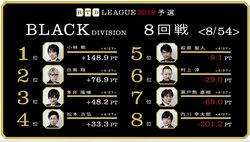 現最高位・村上淳、巻き返しなるか　麻雀・RTDリーグBLACK 9・10回戦 3月5日に放送