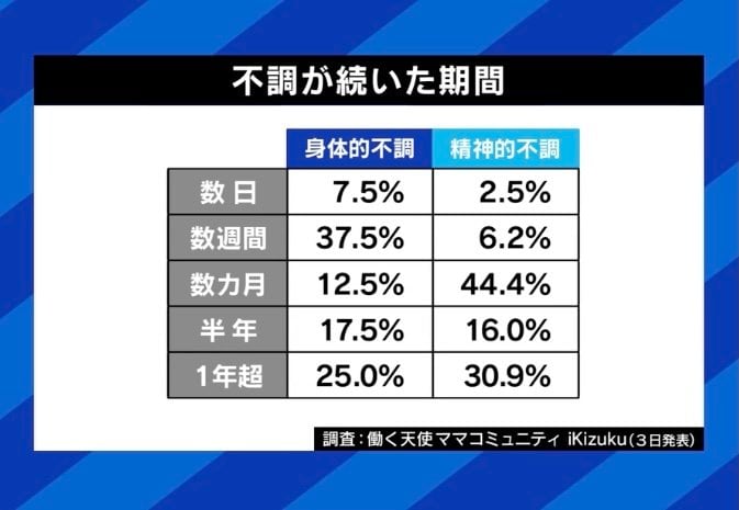 不調が続いた期間