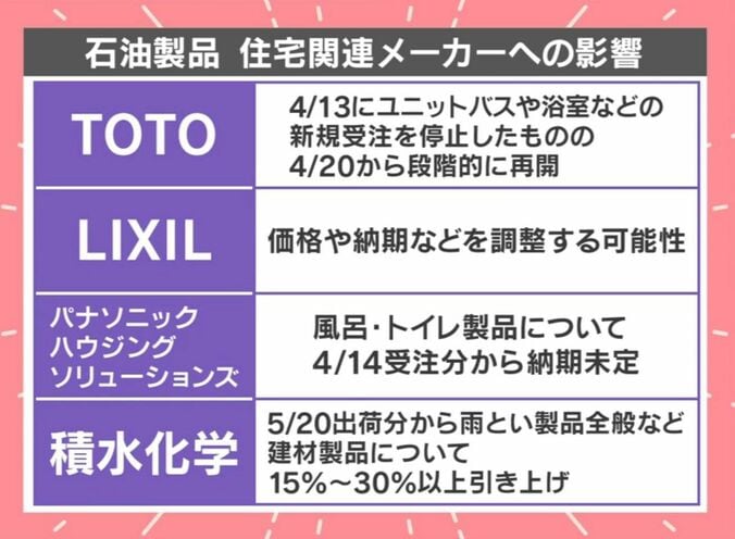 石油製品 住宅関連メーカーへの影響