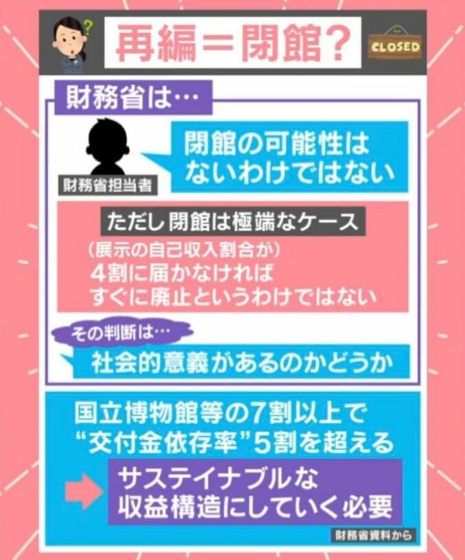 再編=閉館？財務省は…