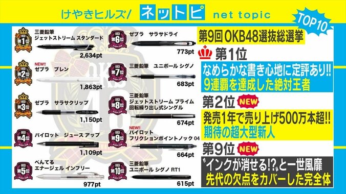 あなたのお気に入りは何位？ 日本一のボールペンを決める総選挙は書き心地なめらかな絶対王者が9連覇 2枚目