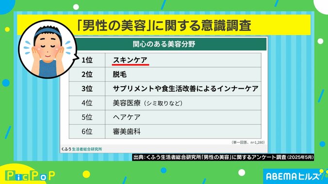「男性の美容」に関する意識調査