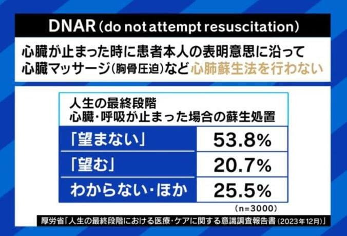 【写真・画像】望まぬ延命治療なぜ起きる？｢高齢者救急｣現場の課題は？“日頃から意思表示”の重要性を専門家が指摘　3枚目