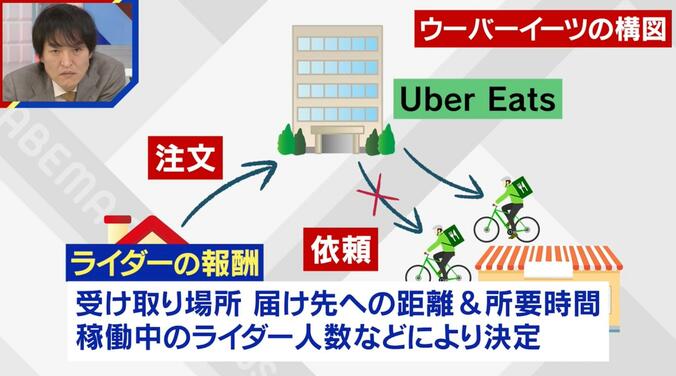 ウーバーイーツの構図
