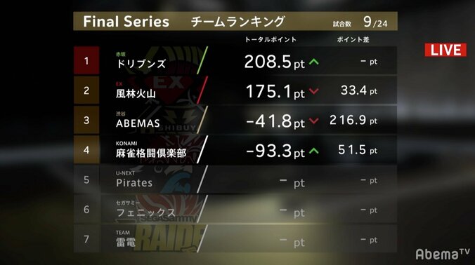 頂上決戦で輝く神の右腕“ゼウス”鈴木たろう、5連続連対でチーム首位がっちり／麻雀・Mリーグ 2018　朝日新聞ファイナルシリーズ 3枚目