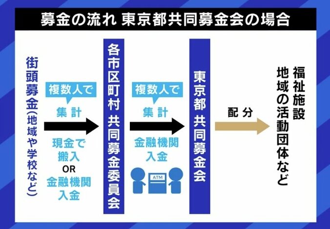 募金の流れ