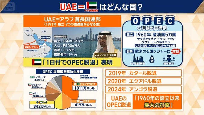 OPEC脱退を表明したUAE
