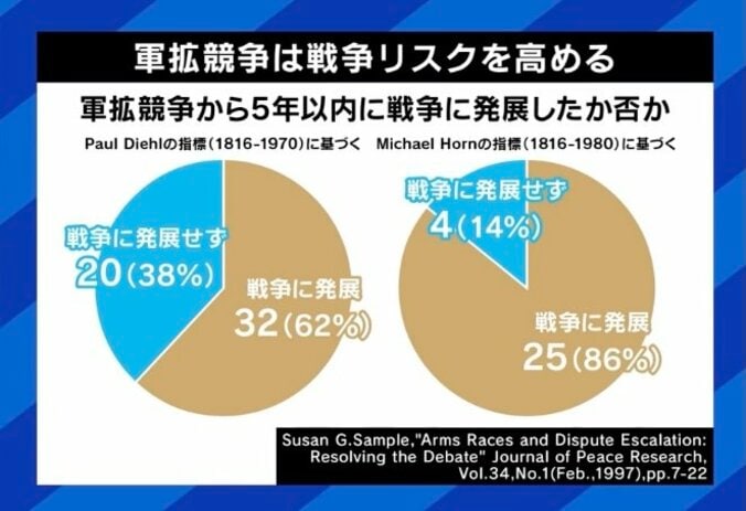 軍拡競争は戦争リスク高める？